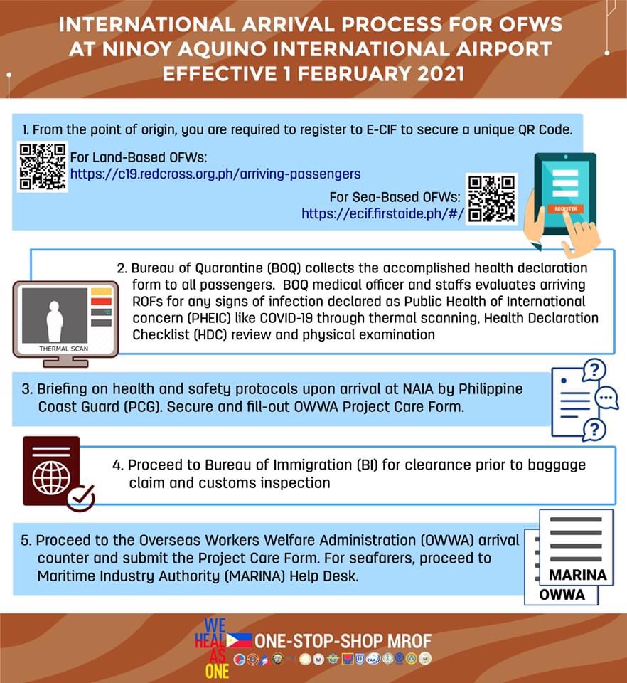 International Arrival Process for OFWs1